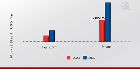 Earbuds Market, by operating system support, 2023 & 2032