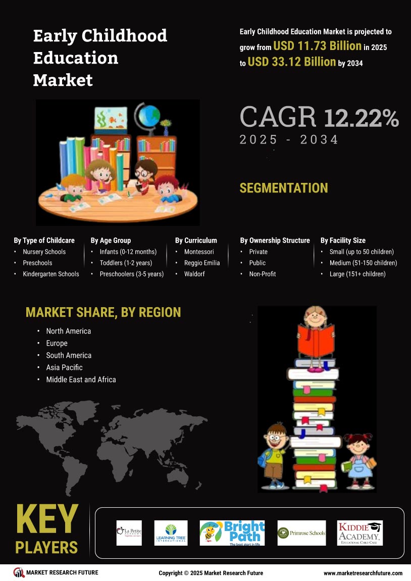 Early Childhood Education Market Research Report — Global Forecast till 2034 Infographic