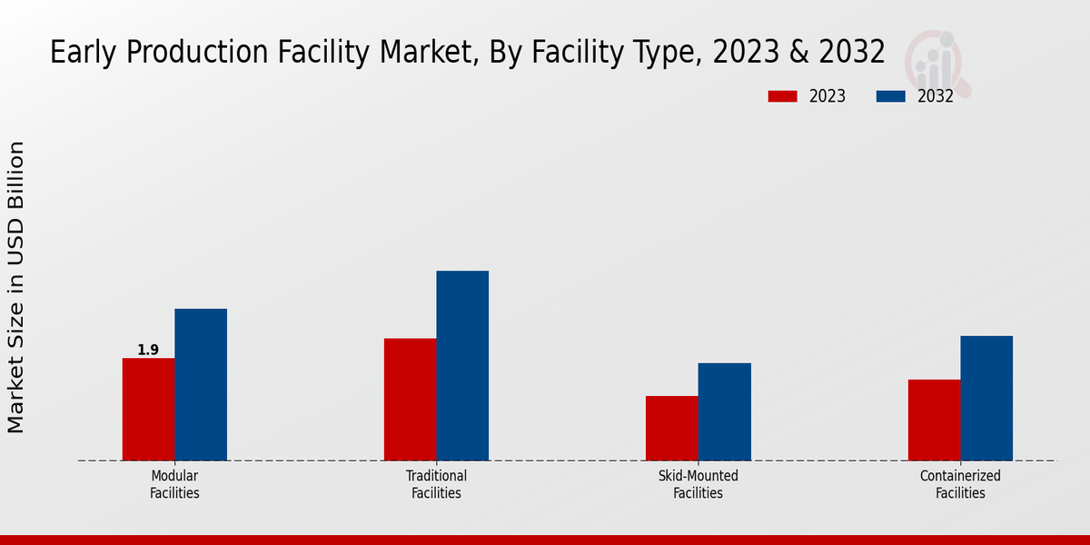 Early Production Facility Market Facility Type Insights