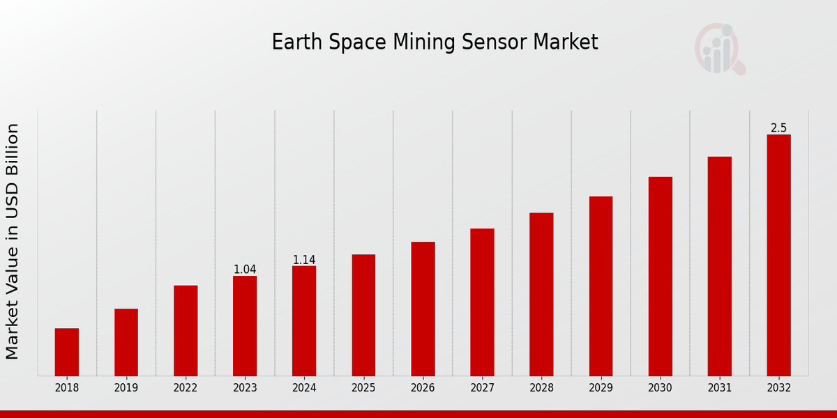 Earth Space Mining Sensor Market Overview