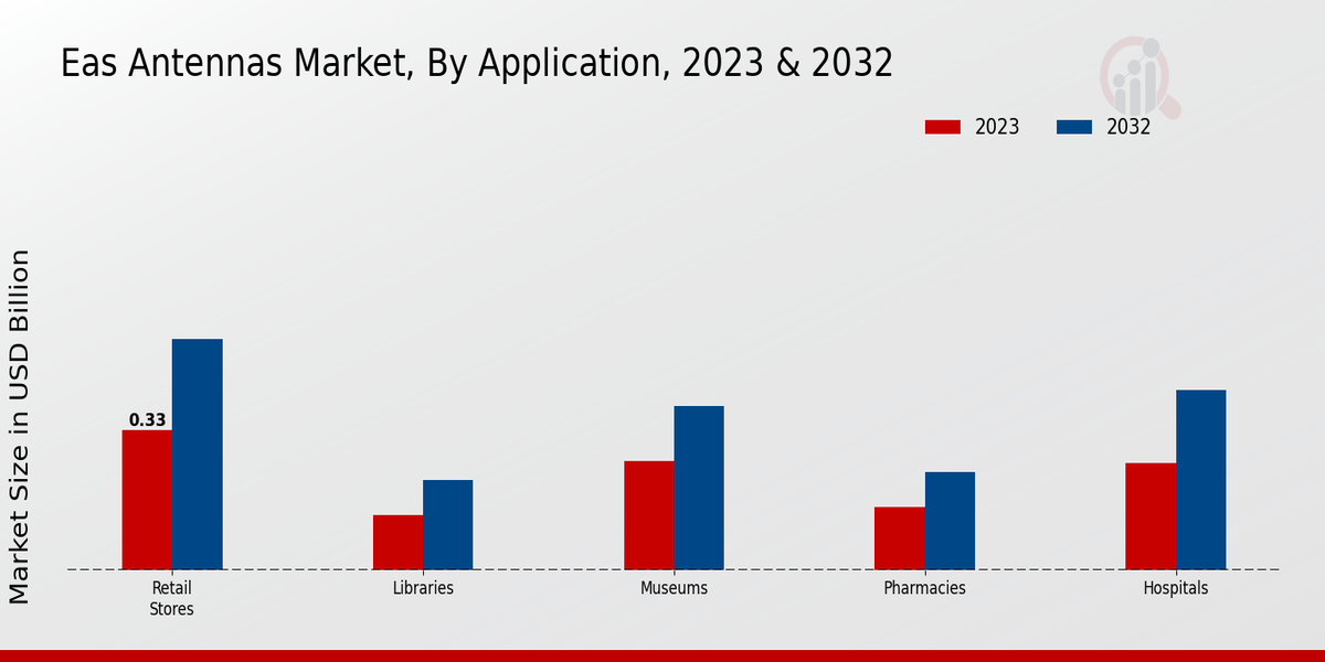 Aperçu des applications du marché des antennes EAS