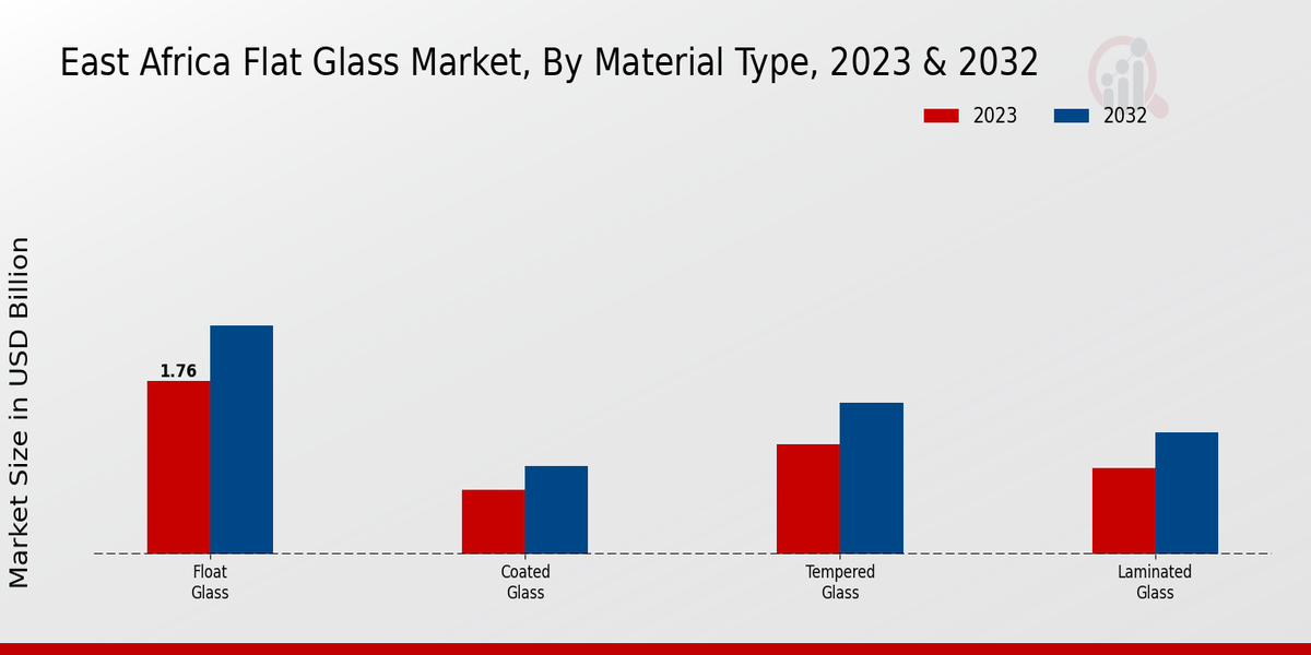 East Africa Flat Glass Market Material Type Insights