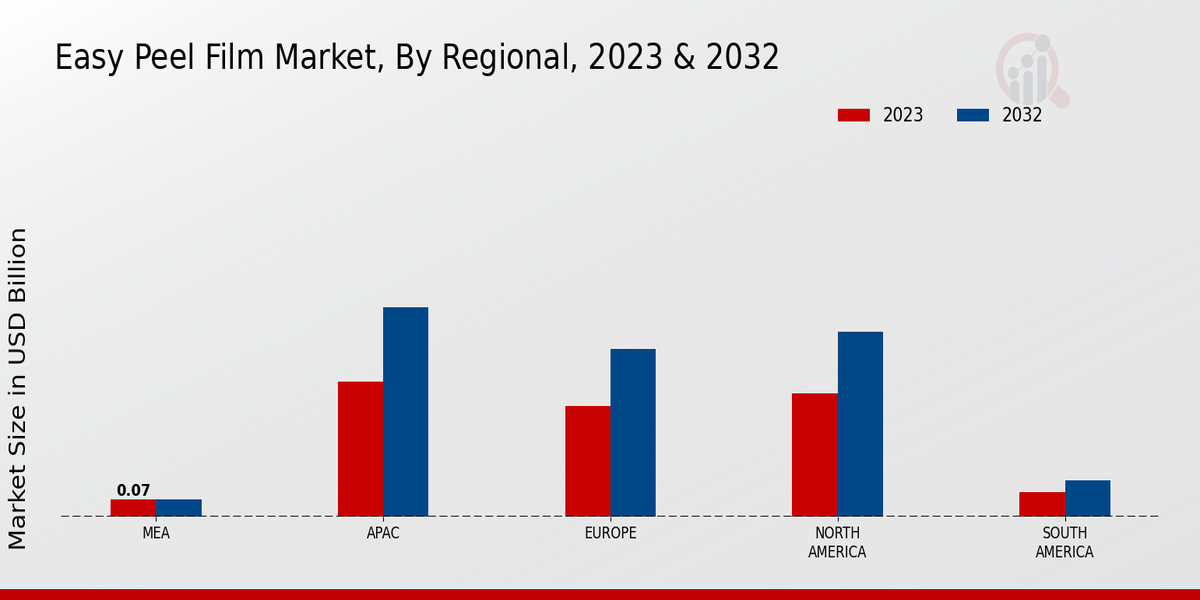 Easy Peel Film Market Regional
