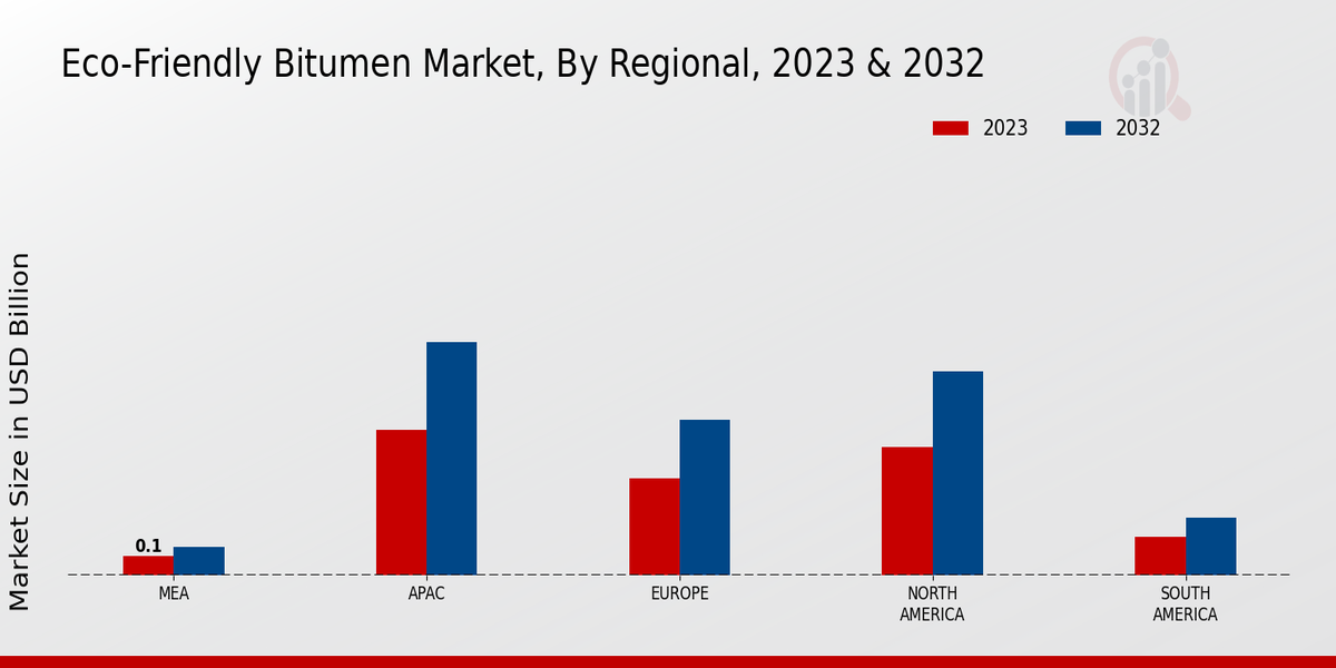 Eco-friendly Bitumen Market Regional Insights