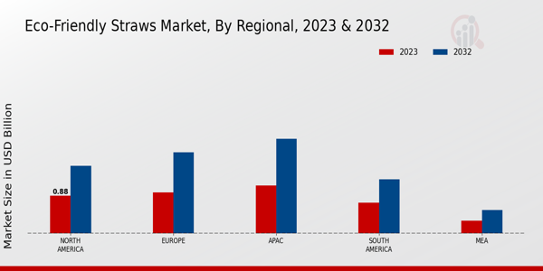 Eco-Friendly Straws Market Regional