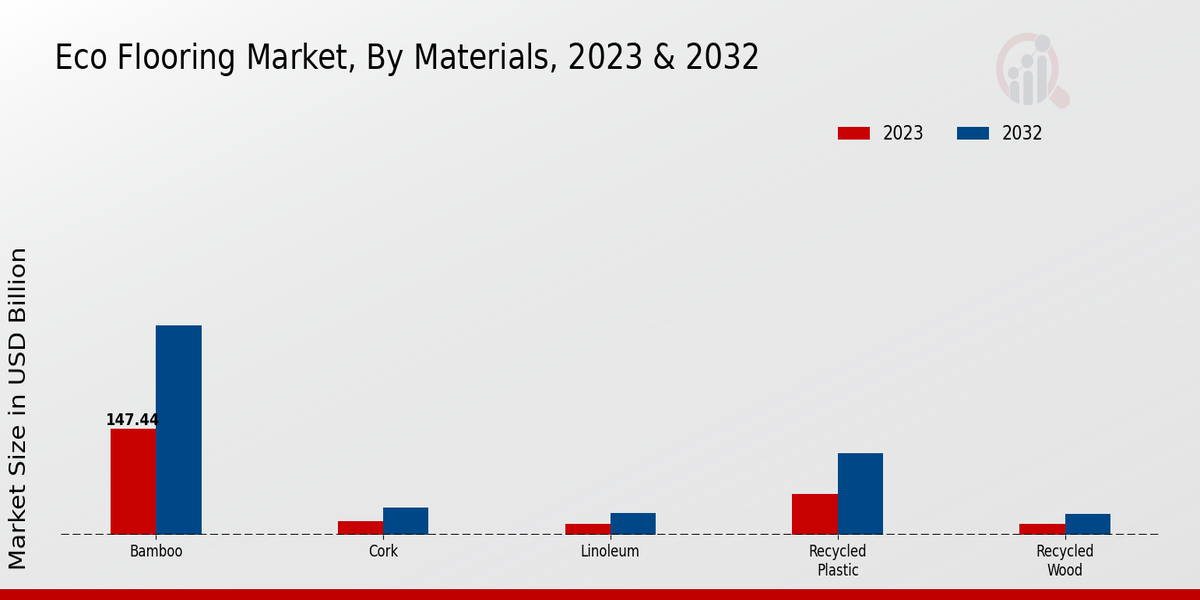 Eco-flooring Market Materials