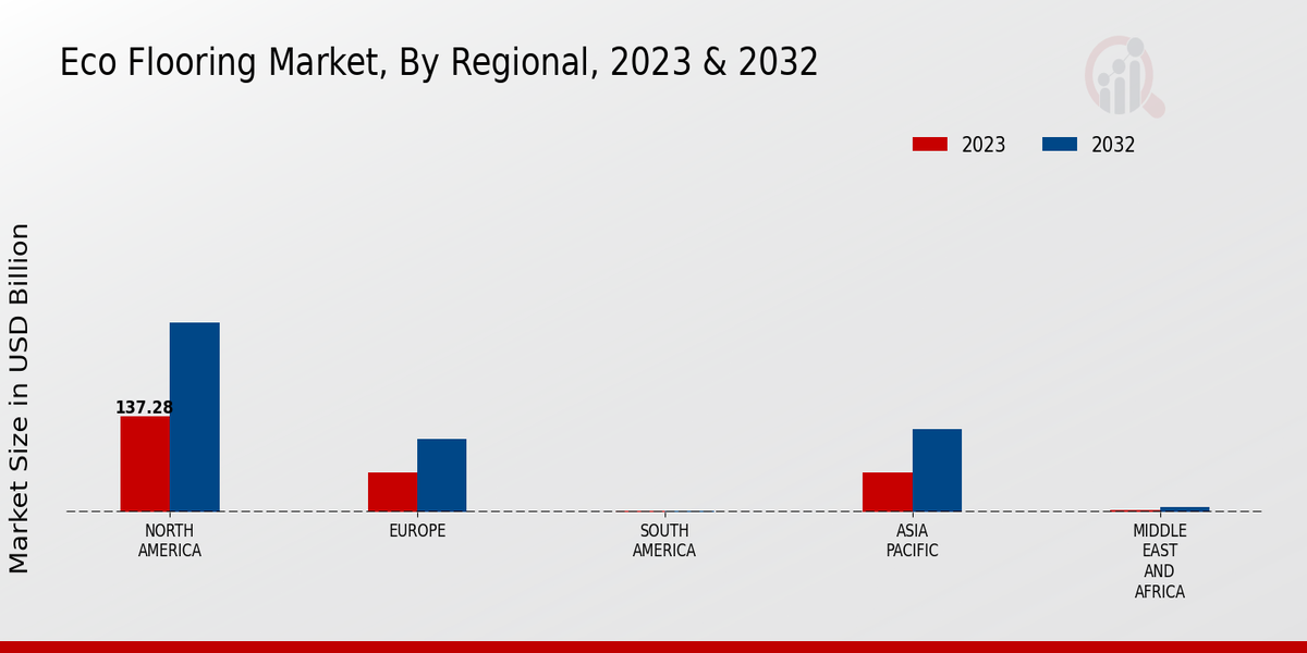 Eco-flooring Market Regional