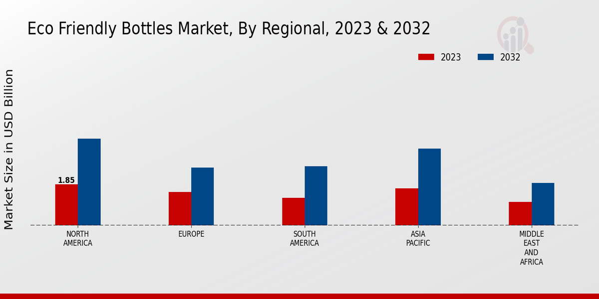 Eco Friendly Bottles Market By Regional