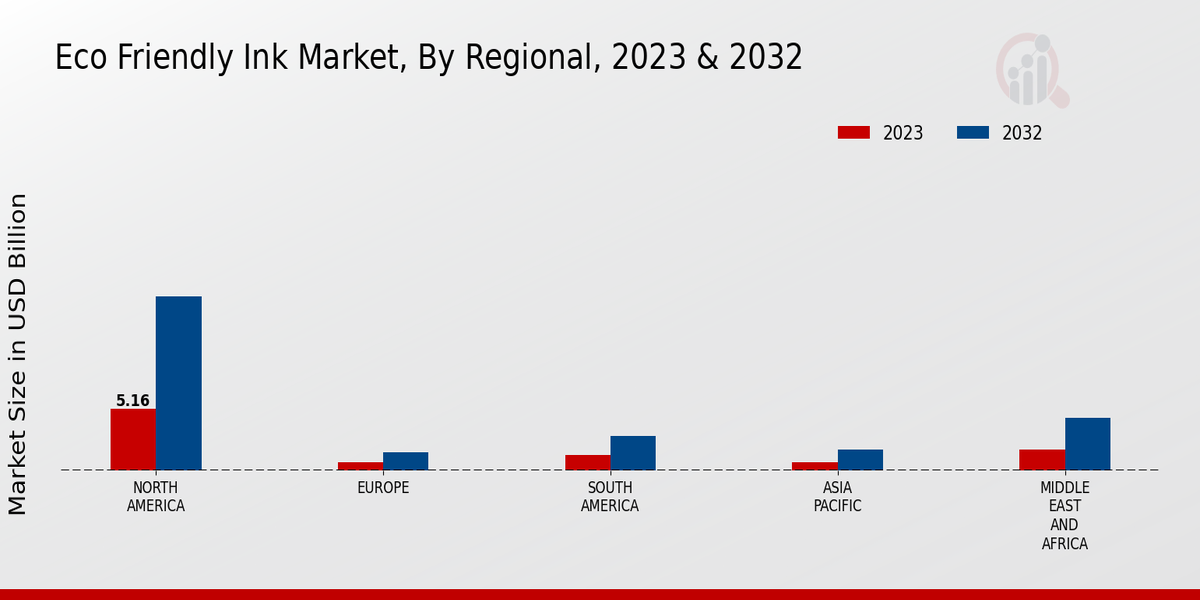 Eco-friendly Ink Market Regional