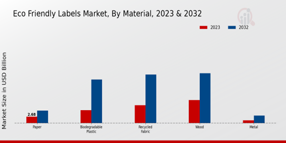Eco Friendly Labels Market Material