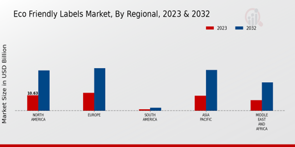 Eco Friendly Labels Market Regional