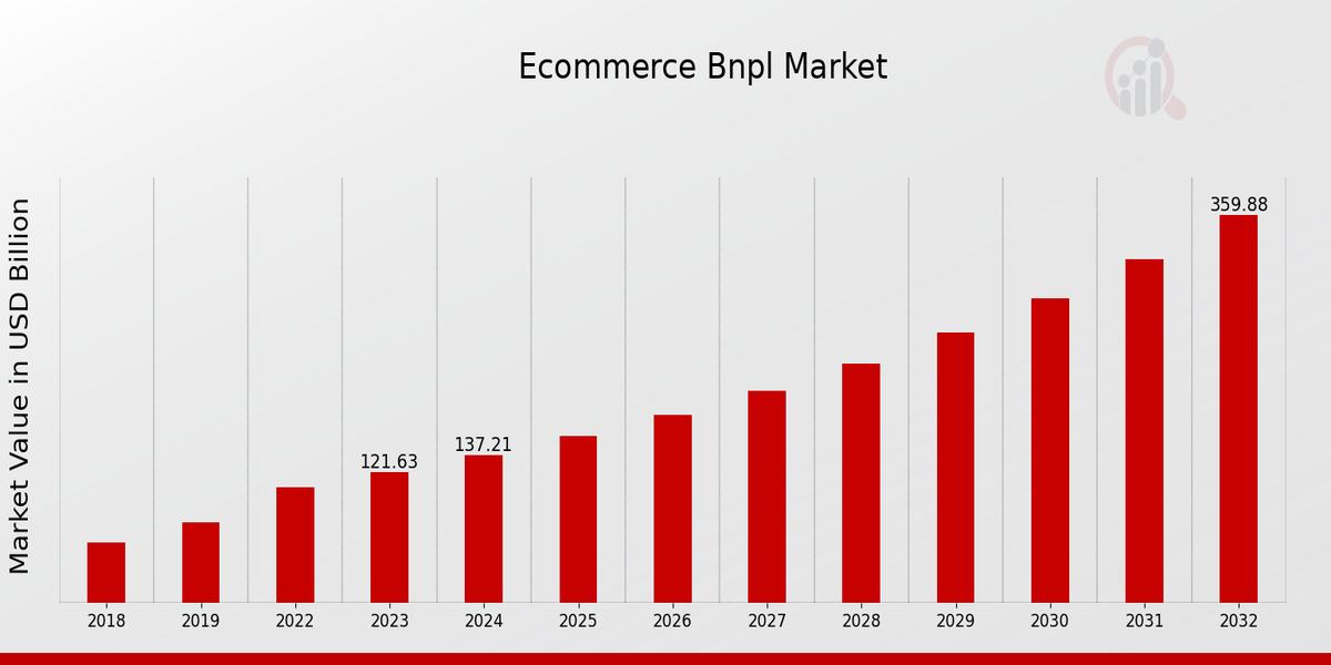 Ecommerce Bnpl Market Overview