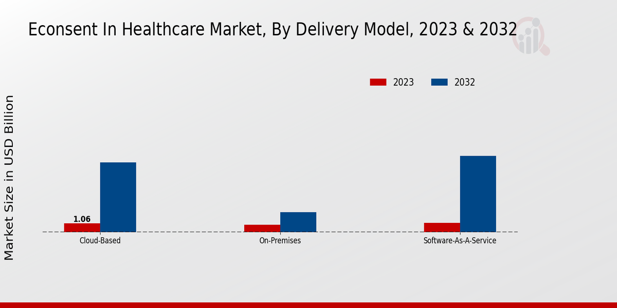 Econsent In Healthcare Market Delivery Model