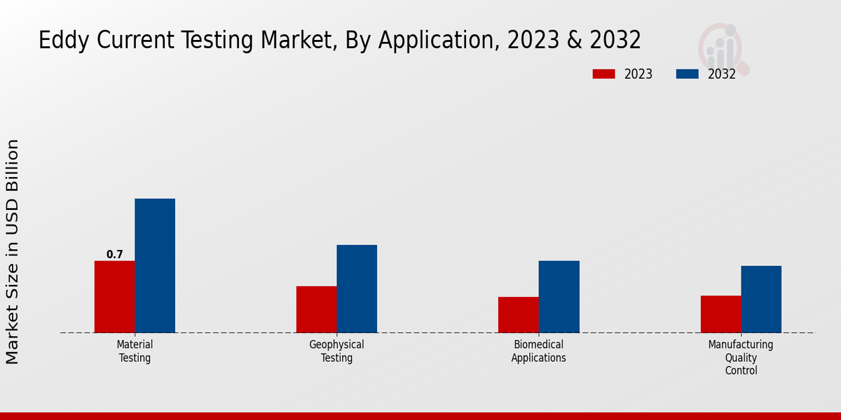 Eddy Current Testing Market Application Insights