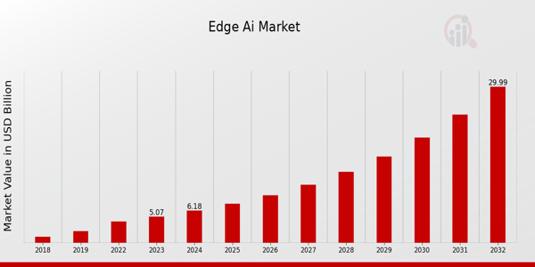 Edge AI Market Overview