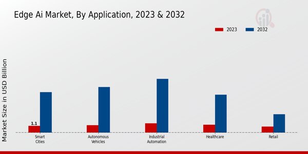 Edge AI Market Application Insights