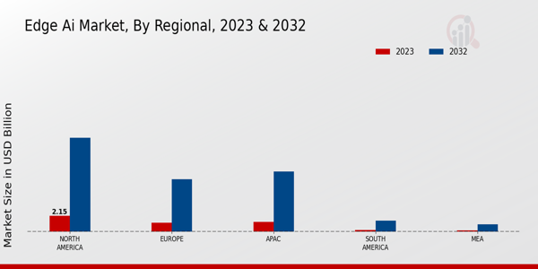 Edge AI Market Regional Insights