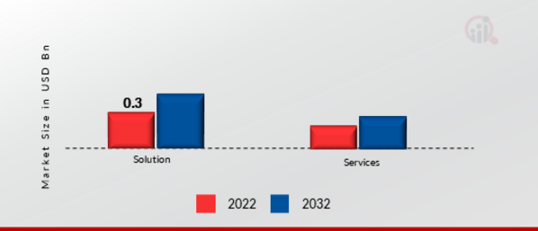 Edge AI Software Market, by Component