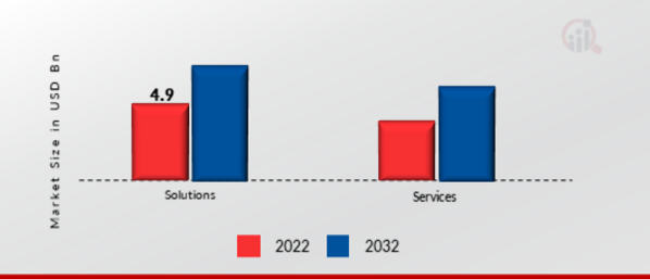 Edge Analytics Market, by Components, 2022 & 2032