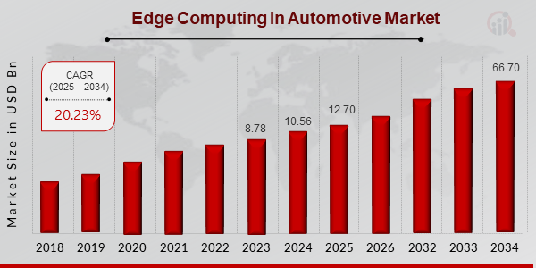 Edge Computing in Automotive Market ovevriew