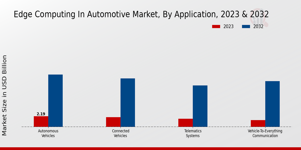 Edge Computing in Automotive Market Application Insights  