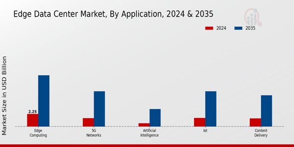 Edge Data Center Market Application Insights