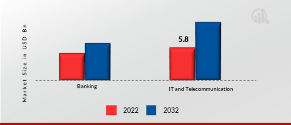 Edge Data Center Market, by Verticals, 2022 & 2032