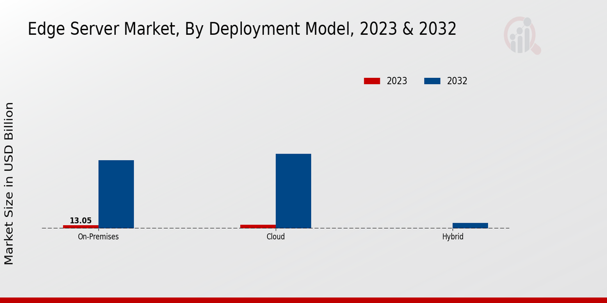 Edge Server Market Type Insights