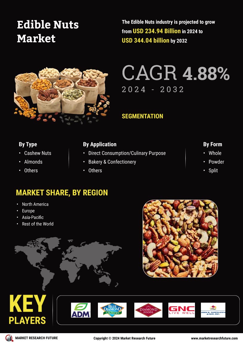 Edible Nuts Market