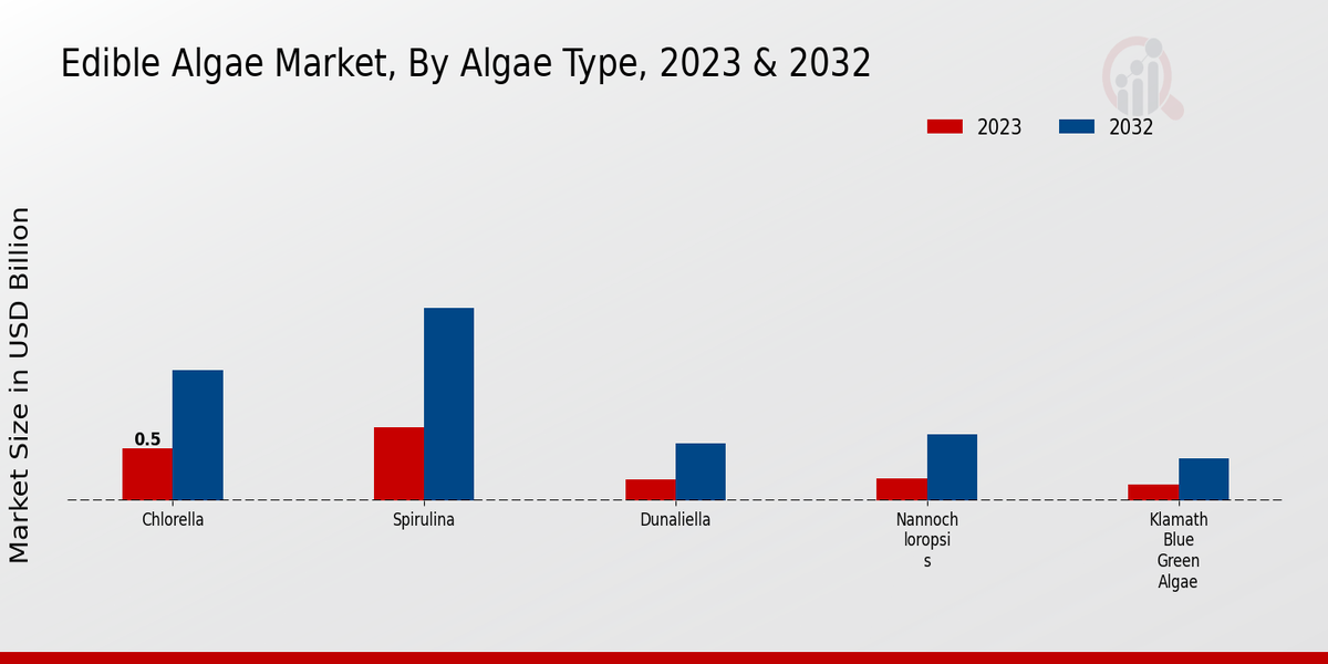 Edible Algae Market By Algae Type 2023 & 2032