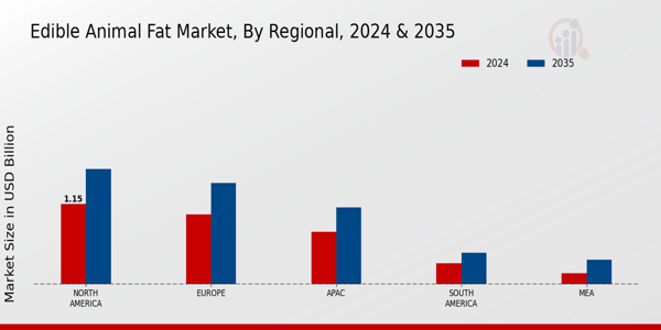 Edible Animal Fat Market By Regional