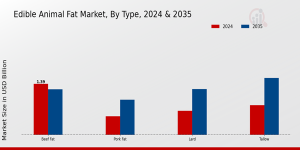 Edible Animal Fat Market By Type