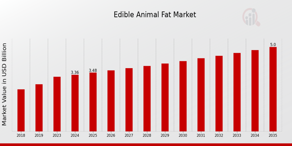 Edible Animal Fat Market Overview