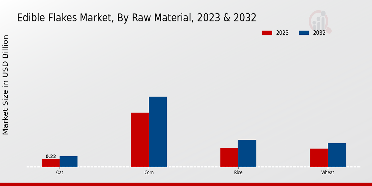 Edible Flakes Market By Raw Material