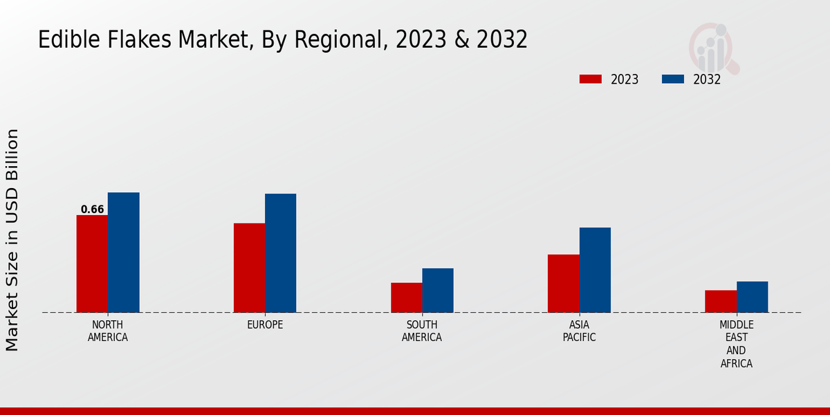 Edible Flakes Market By Regional