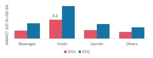 Marché des fleurs comestibles, par application, 2022 et 2032