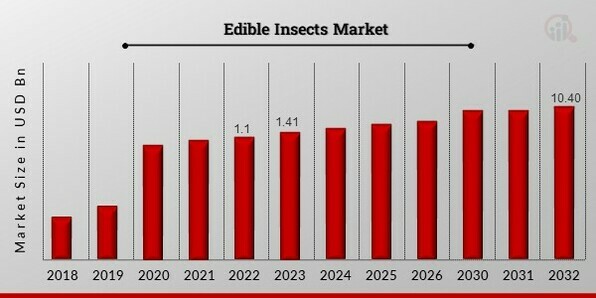 Edible Insects Market