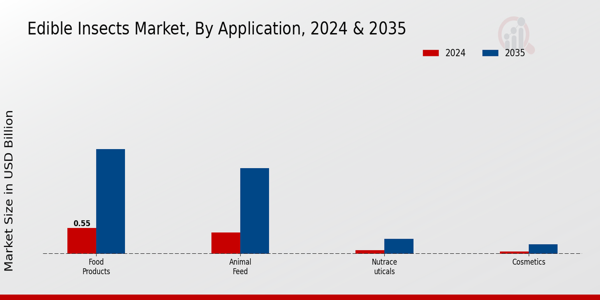Edible Insects Market Application Insights