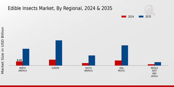 Edible Insects Market Regional Insights