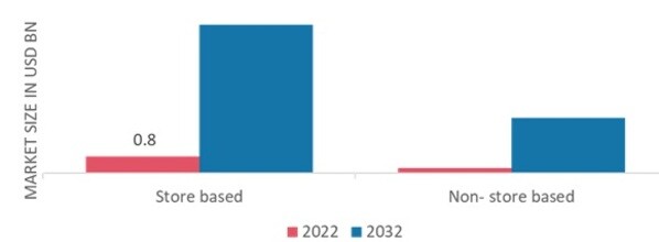 Edible Insects Market, by Distribution channel, 2022 & 2032