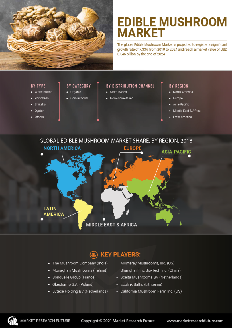 Edible Mushroom Market
