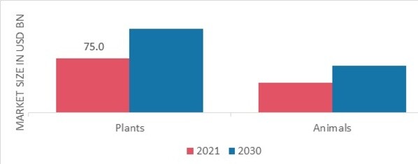 Edible Oils and Fats Market, by Source, 2022 & 2030