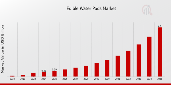 Edible Water Pods Market