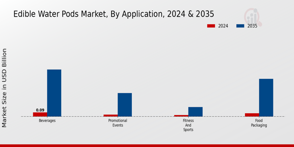 Edible Water Pods Market Application
