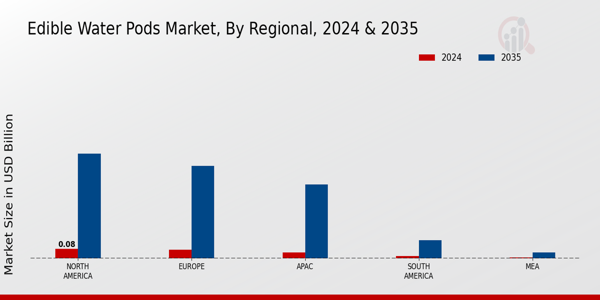 Edible Water Pods Market Regional