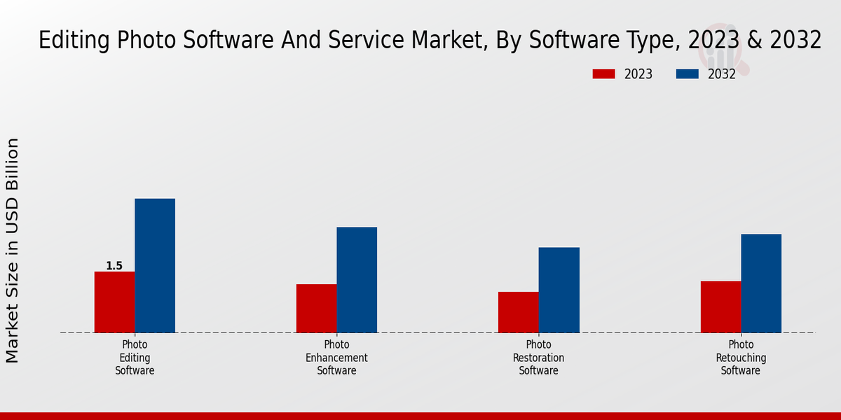 Edición de información sobre el tipo de software del mercado de servicios y software fotográfico