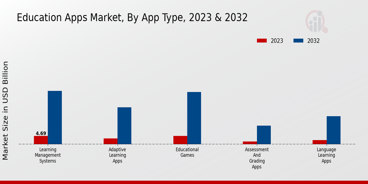 Education Apps Market by type