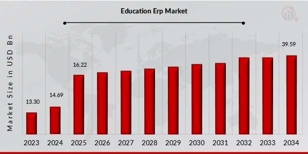 Education Erp Market Overview