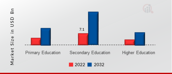 Education PC Market, by End User, 2022 & 2032