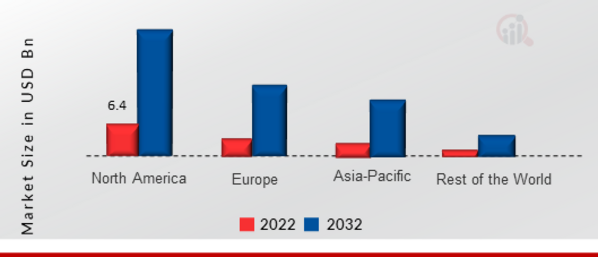 Education PC Market SHARE BY REGION 2022